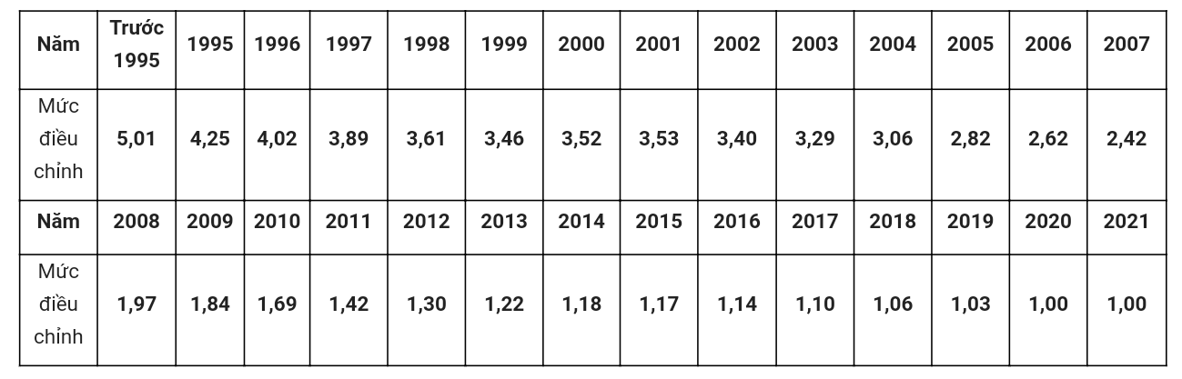 Tin nhanh - Mức điều chỉnh tiền lương, thu nhập đóng bảo hiểm xã hội 2021