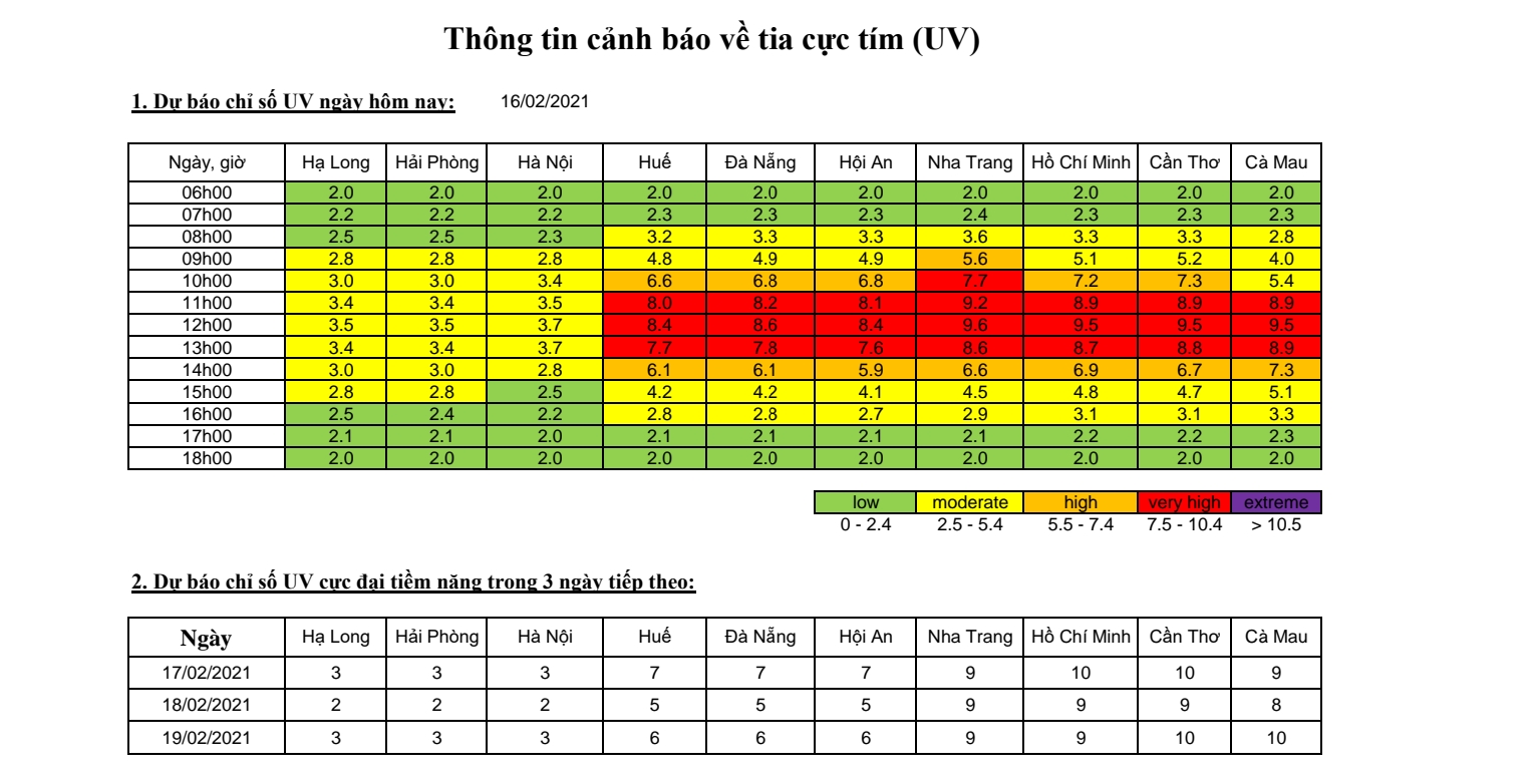 Tin nhanh - Mùng 5 Tết, chỉ số UV ở một số tỉnh ở ngưỡng nguy cơ gây hại cao