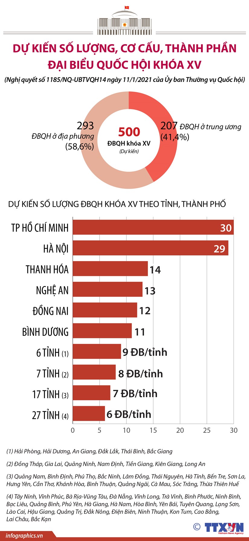 Chính sách - Số lượng ĐBQH khóa XV phân bổ thế nào theo tỉnh, thành phố?