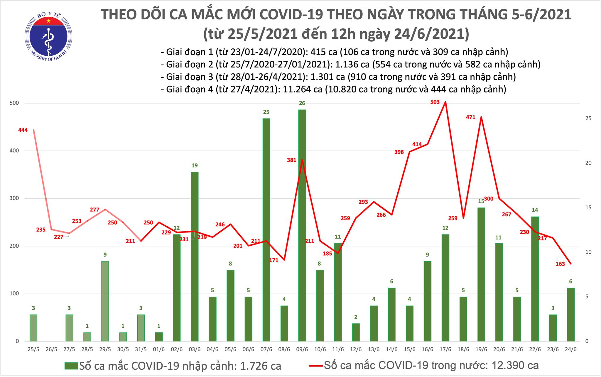 Sự kiện - Trưa 24/6: Thêm 127 ca mắc COVID-19, riêng TPHCM đã 75 trường hợp