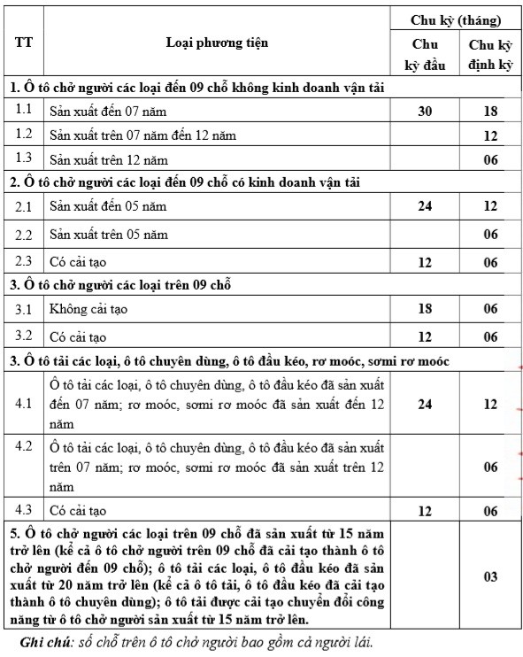 Chính sách - Từ 1/10, điều chỉnh chu kỳ đăng kiểm với một số loại xe ô tô