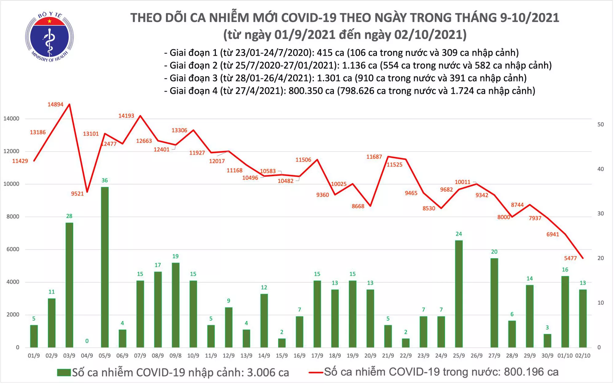 Sự kiện - Ngày 2/10: Có 5.490 ca mắc mới Covid-19, thấp nhất trong hơn 1 tháng qua