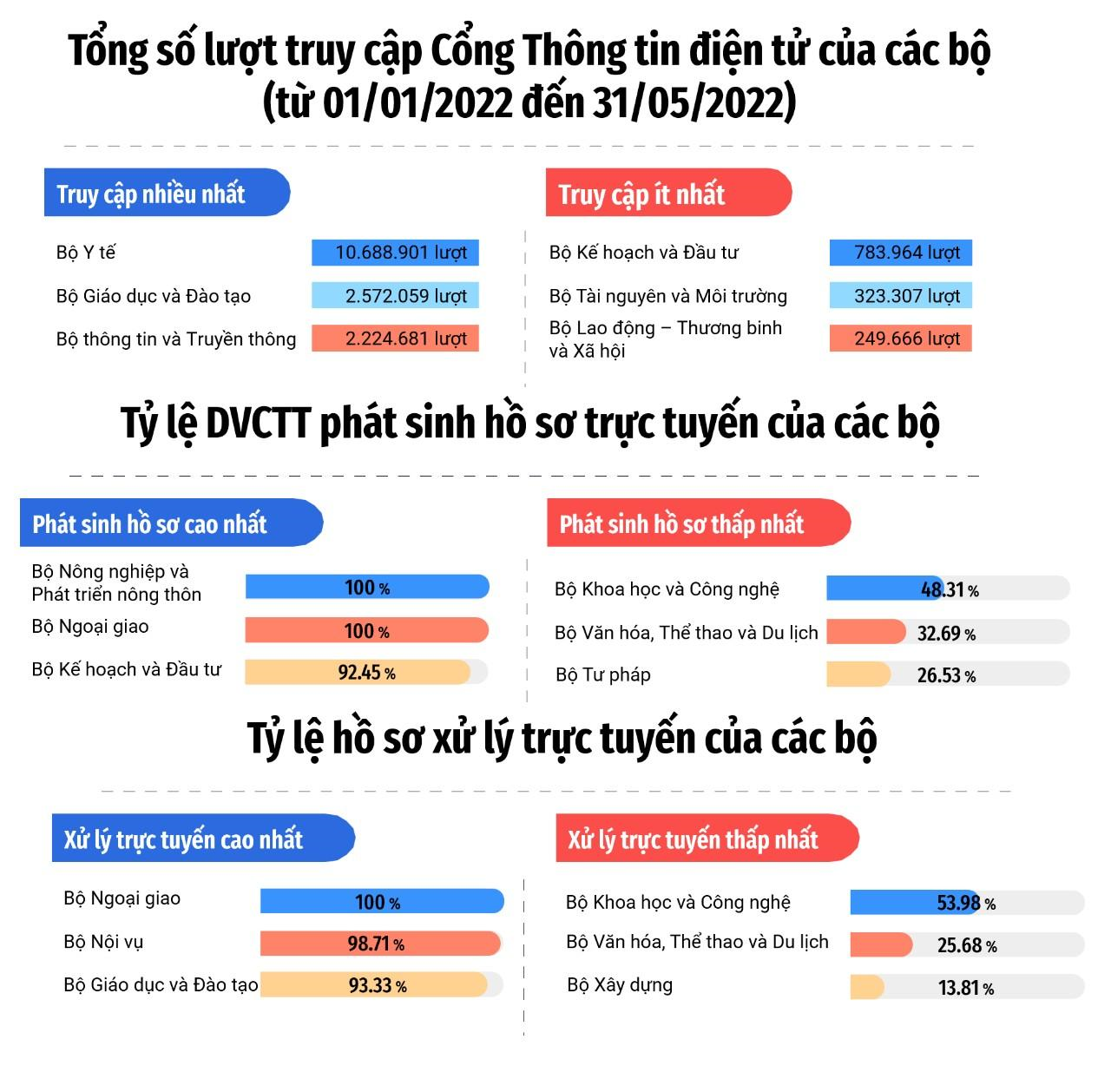 Sự kiện - Tỉ lệ dịch vụ công trực tuyến phát sinh hồ sơ mới đạt khoảng 30%