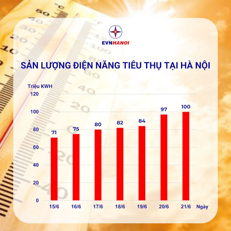 Tiêu dùng & Dư luận - Nắng nóng gay gắt, sản lượng tiêu thụ điện tại Hà Nội lập đỉnh mới