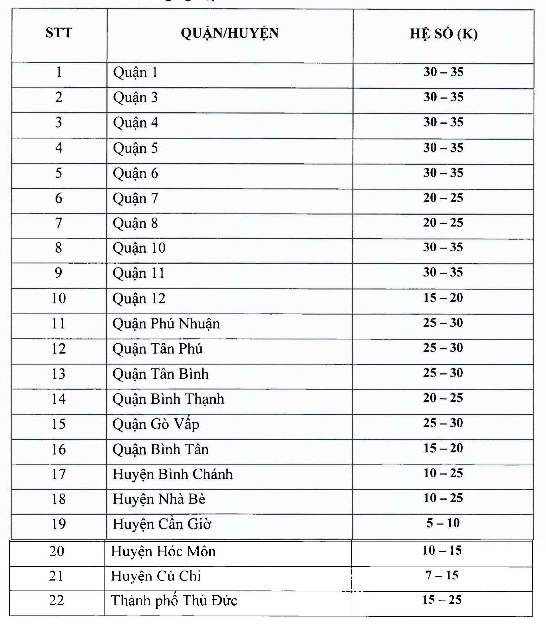 Bất động sản - Hệ số điều chỉnh giá đất Tp.HCM 2022 mới nhất (Hình 2).