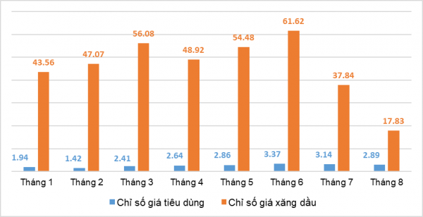 Kinh tế vĩ mô - Giá xăng dầu và một số yếu tố làm chỉ số giá tiêu dùng tăng trong những tháng cuối năm