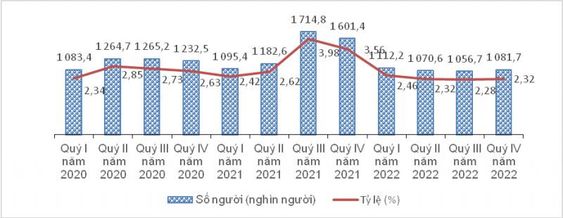 Kinh tế vĩ mô - Thị trường lao động Quý IV/2022: Hơn 1 triệu người thất nghiệp (Hình 4).