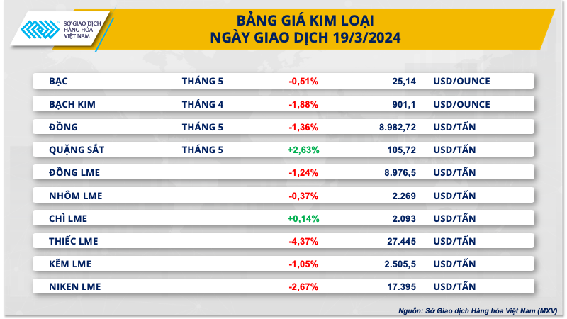 Xu hướng thị trường - Đồng USD tăng giá gây áp lực lên nhóm kim loại