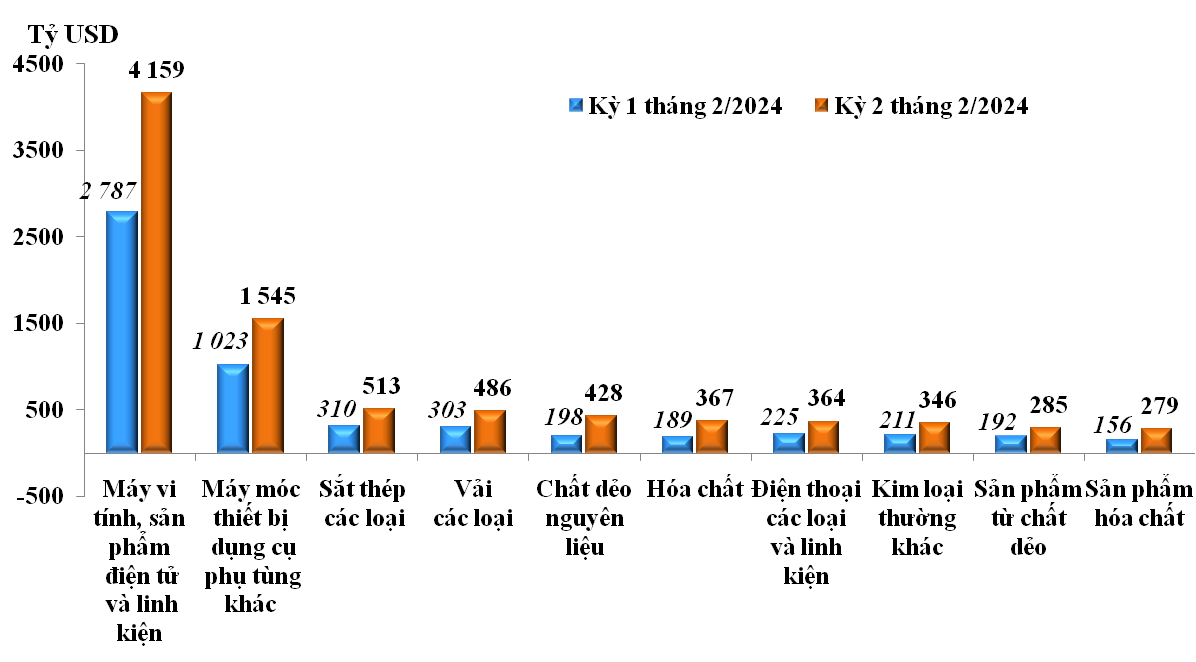 Xu hướng thị trường - Tổng trị giá xuất nhập khẩu 2 tháng đầu năm đạt 113,43 tỷ USD (Hình 2).