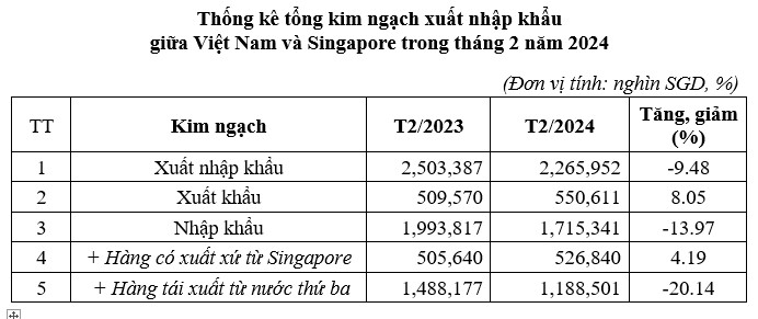 Xu hướng thị trường - 2 tháng đầu năm, nhiều nhóm hàng xuất khẩu sang Singapore tăng