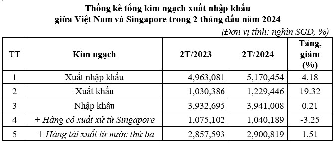 Xu hướng thị trường - 2 tháng đầu năm, nhiều nhóm hàng xuất khẩu sang Singapore tăng (Hình 2).