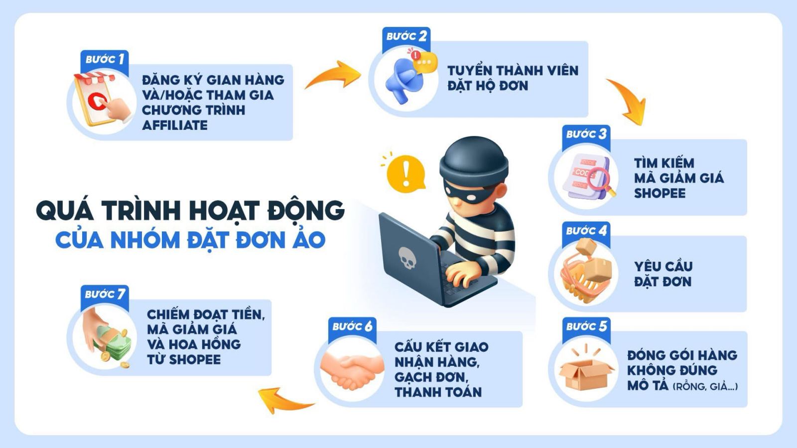 An ninh - Hình sự - Khởi tố 4 đối tượng đặt đơn ảo chiếm đoạt voucher của Shopee