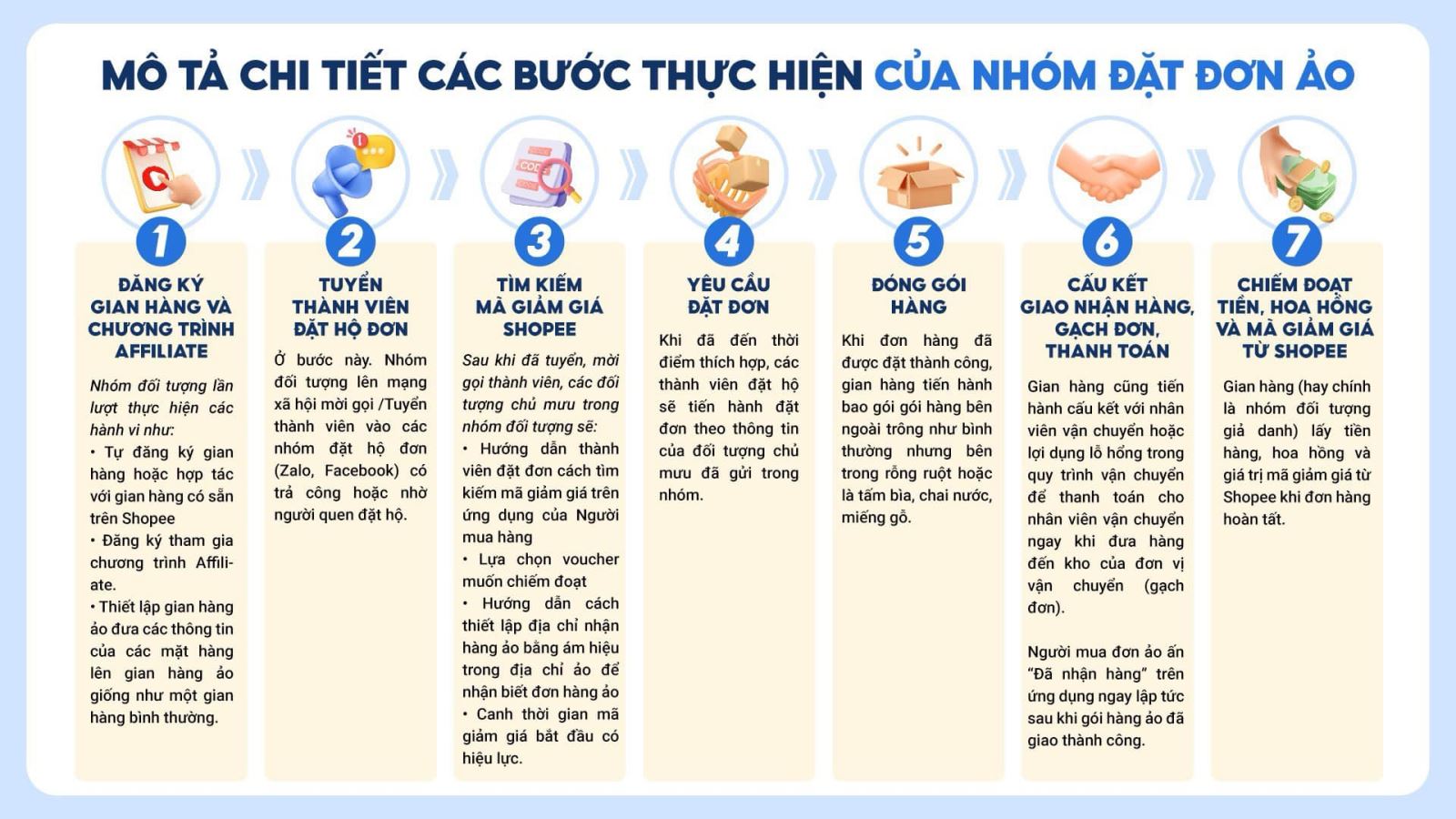 An ninh - Hình sự - Khởi tố 4 đối tượng đặt đơn ảo chiếm đoạt voucher của Shopee (Hình 2).