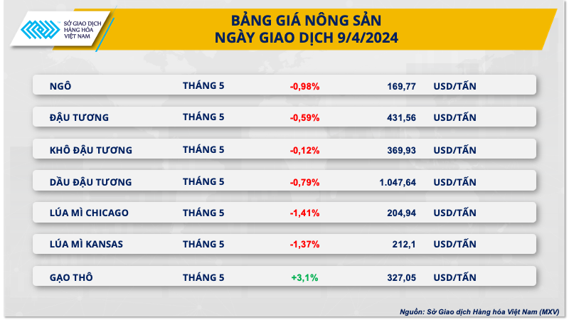 Kinh tế vĩ mô - Dòng tiền đầu tư hàng hóa đổ về thị trường nông sản