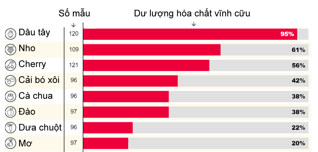 Đời sống - Tin tức Đời sống 12/4: Loại rau quả có nguy cơ cao nhiễm hóa chất vĩnh cửu tại Anh