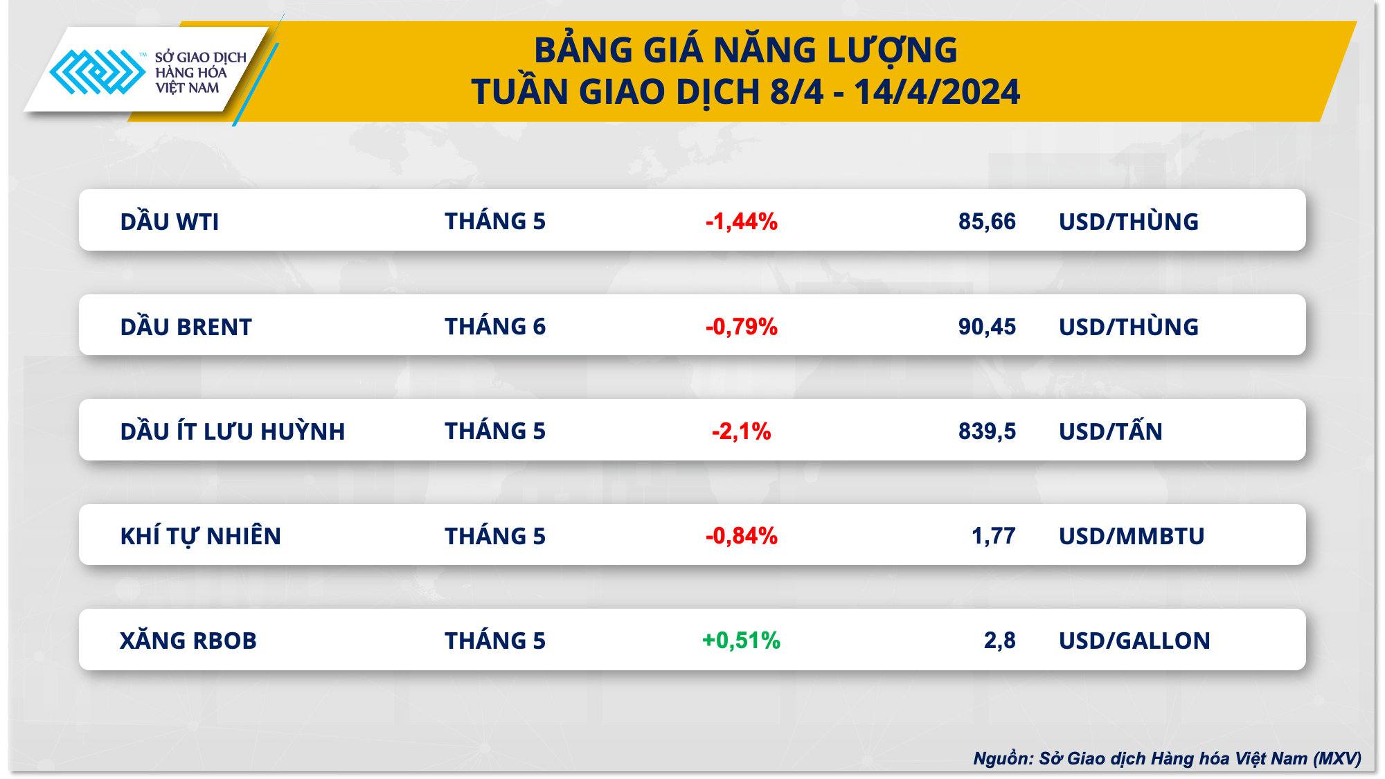 Xu hướng thị trường - Giá dầu thô suy yếu nhẹ trước áp lực vĩ mô