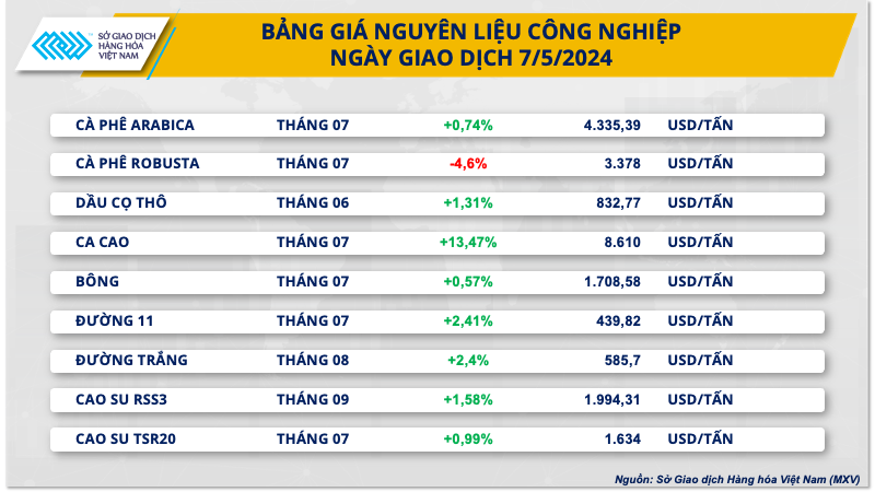 Tiêu dùng & Dư luận - Giá hàng hóa nguyên liệu vững đà hồi phục