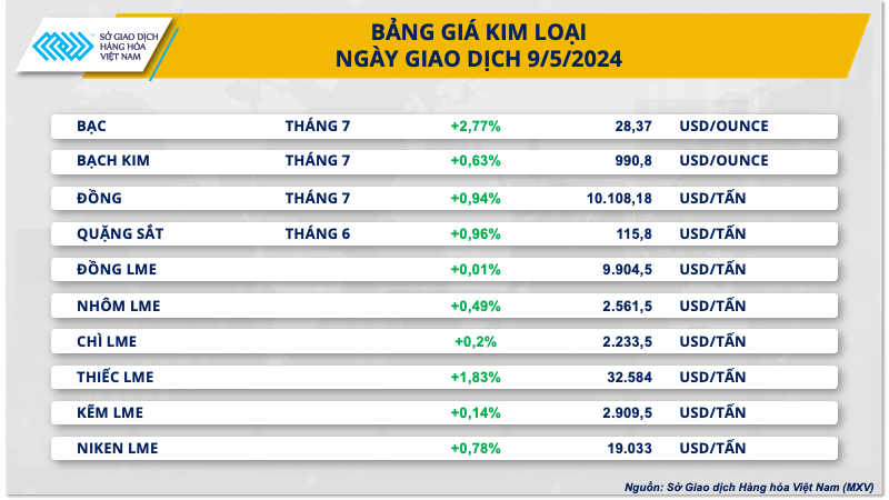 Xu hướng thị trường - USD suy yếu, sắc xanh phủ kín bảng giá kim loại