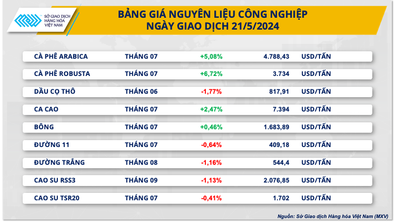 Xu hướng thị trường - Giá cà phê tăng mạnh do gián đoạn vận tải