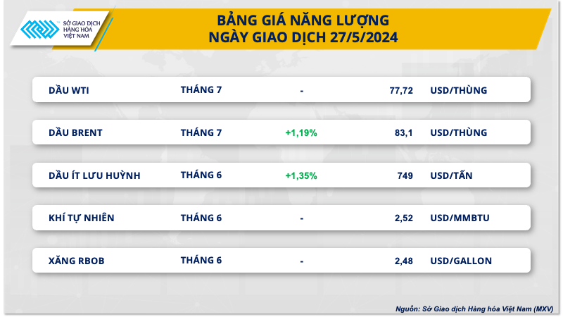 Xu hướng thị trường - Giá dầu hồi phục, kim loại diễn biến trái chiều