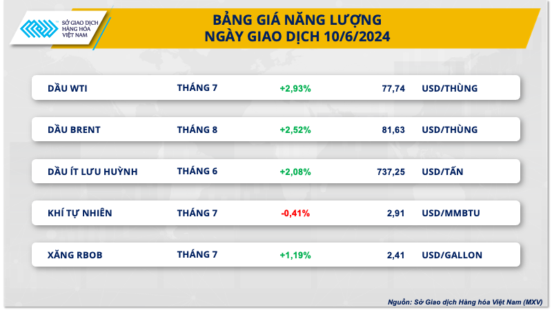 Xu hướng thị trường - Giá dầu tăng lên mức cao nhất 1 tuần