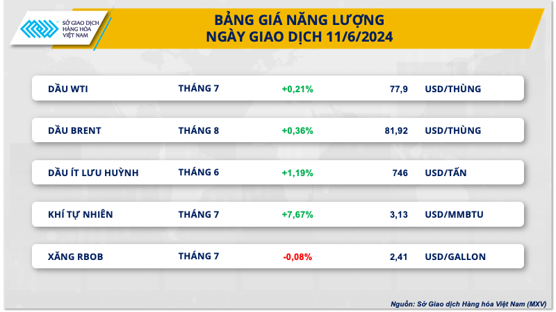 Xu hướng thị trường - Khí tự nhiên đạt đỉnh 6 tháng, dầu thô tăng nhờ triển vọng tiêu thụ