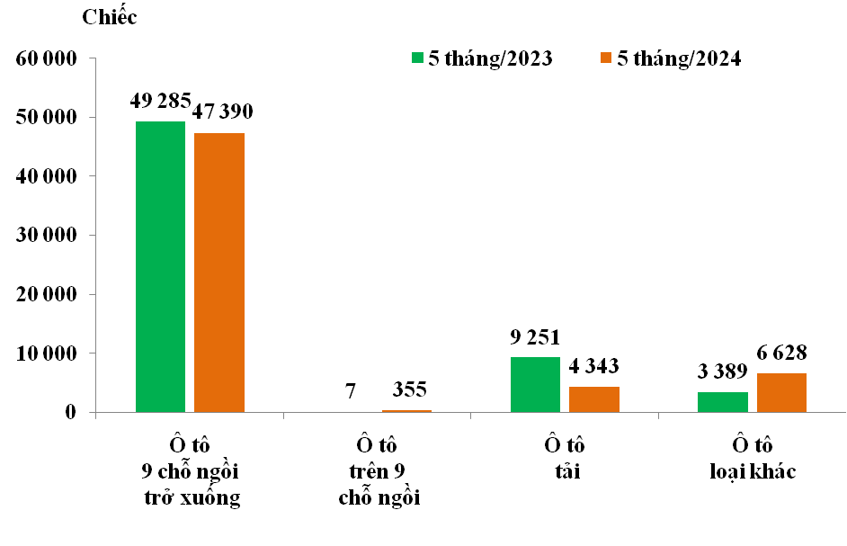 Xu hướng thị trường -  Tháng 5/2024, ô tô nguyên chiếc đăng ký tờ khai hải quan nhập khẩu tăng 29,2% (Hình 2).