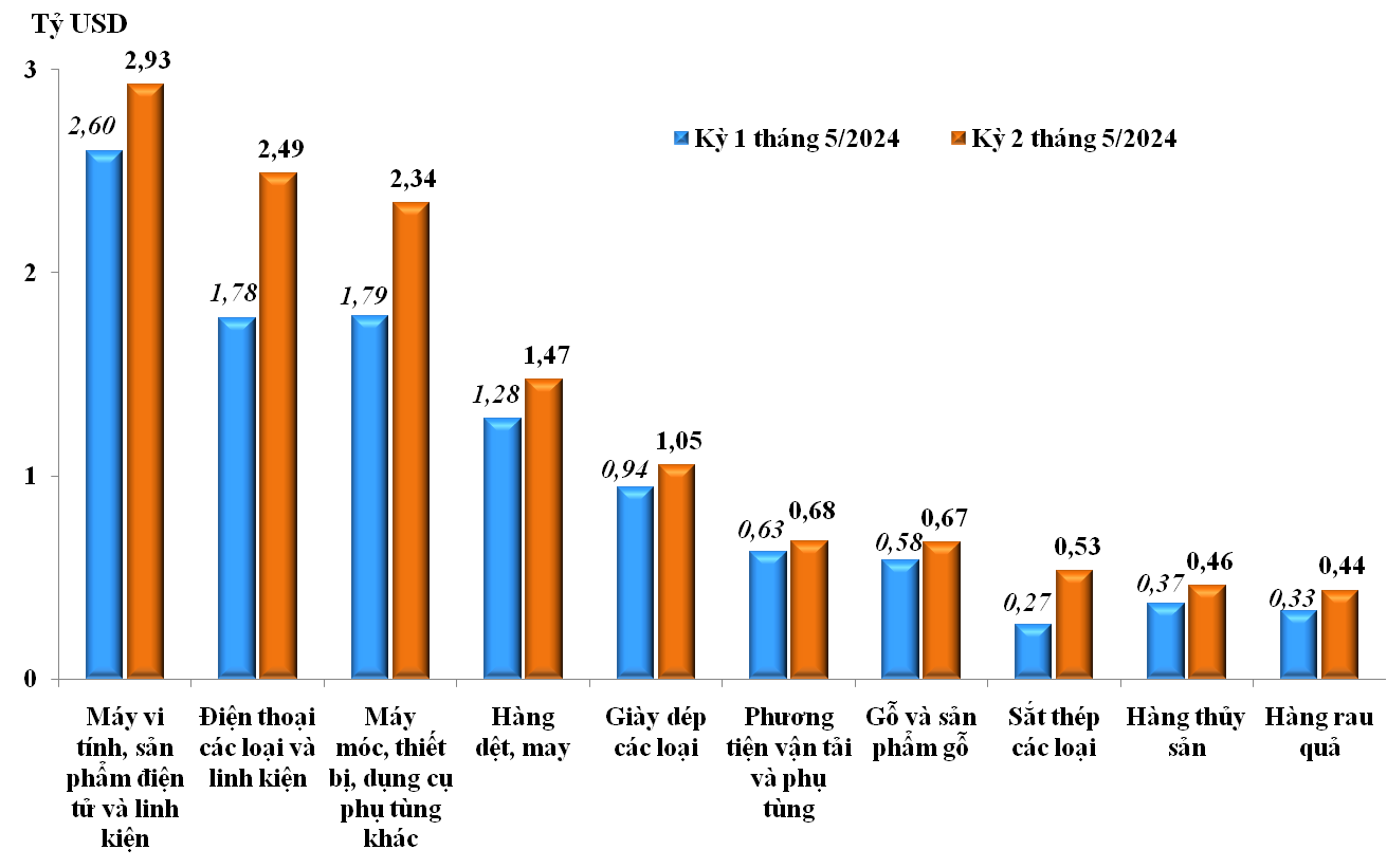 Xu hướng thị trường - Xuất nhập khẩu đạt trên 303 tỷ USD, một số nhóm hàng tăng trưởng mạnh