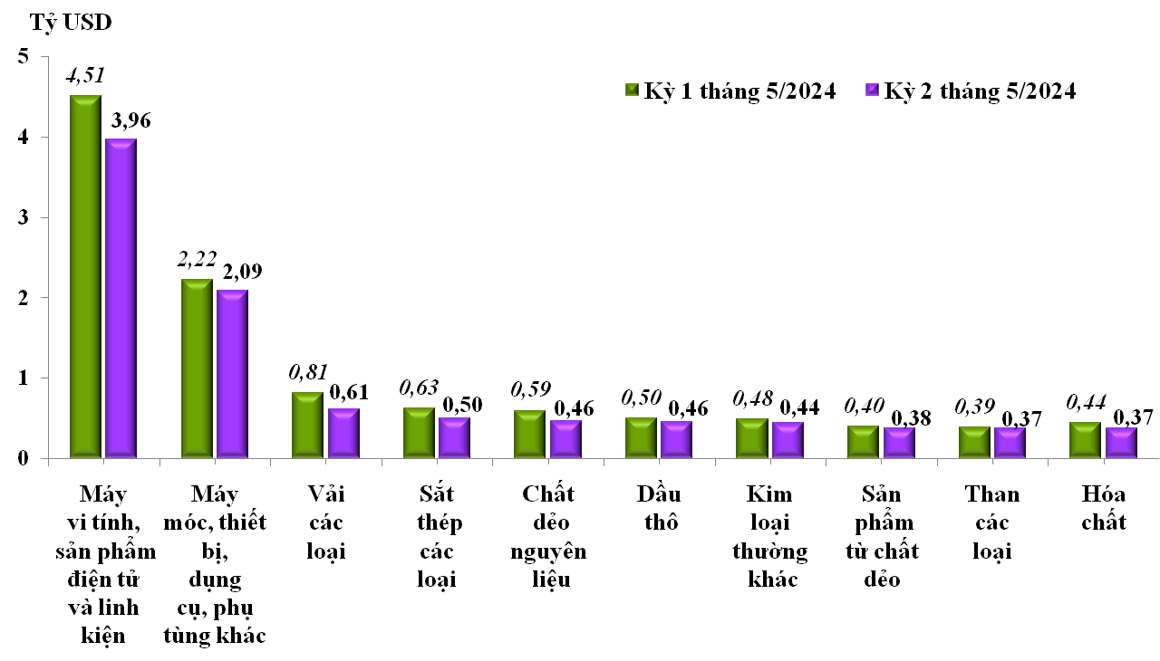 Xu hướng thị trường - Xuất nhập khẩu đạt trên 303 tỷ USD, một số nhóm hàng tăng trưởng mạnh (Hình 2).