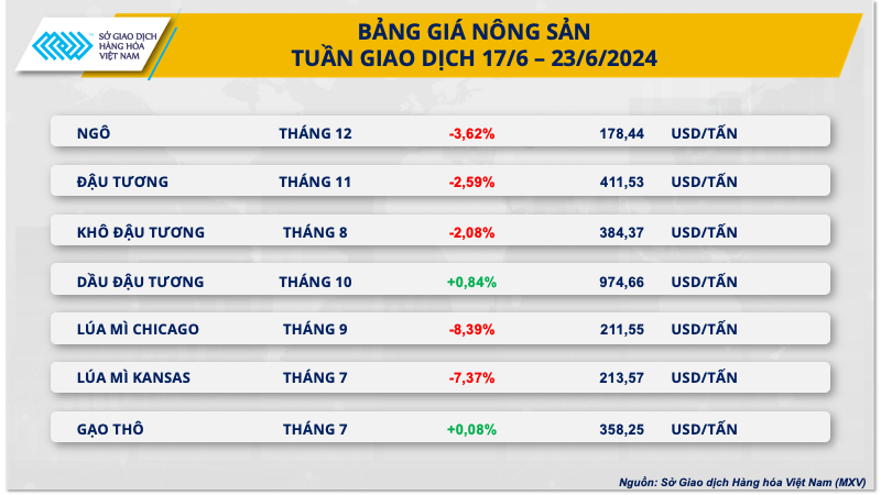 Xu hướng thị trường - Giá hàng hoá nguyên liệu thế giới giảm mạnh