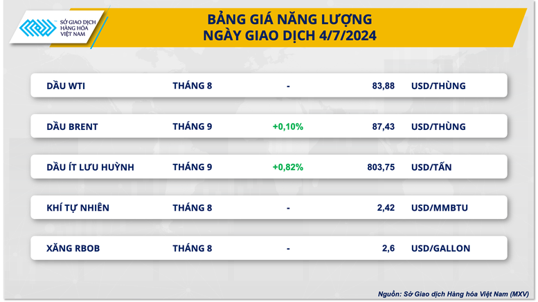 Xu hướng thị trường - Giá cà phê tăng mạnh trước lo ngại thiếu hụt nguồn cung