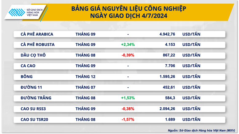 Xu hướng thị trường - Giá cà phê tăng mạnh trước lo ngại thiếu hụt nguồn cung (Hình 2).