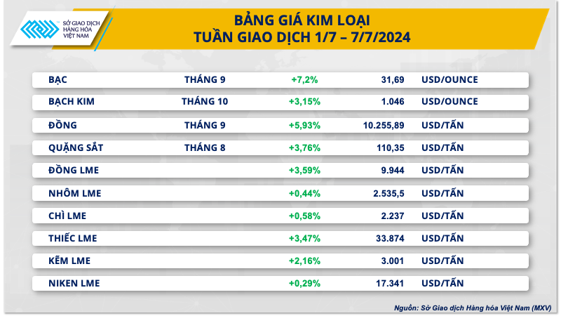 Xu hướng thị trường - Giá kim loại 'nhảy vọt' nhờ kỳ vọng FED sớm hạ lãi suất