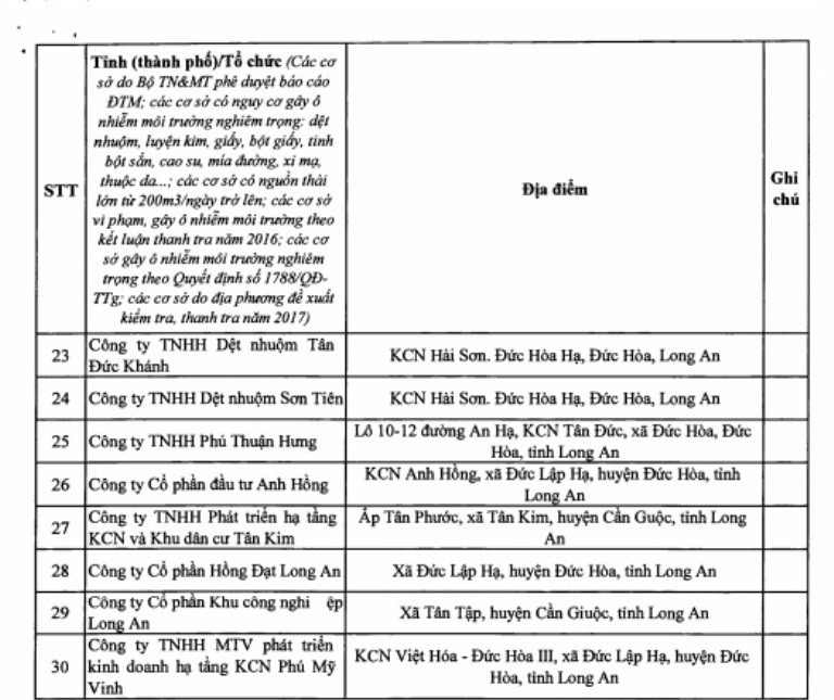 Pháp luật - Vụ Phó Cục trưởng mất tiền: Danh sách 30 đơn vị bị tổng cục Môi trường thanh tra ở Long An (Hình 3).