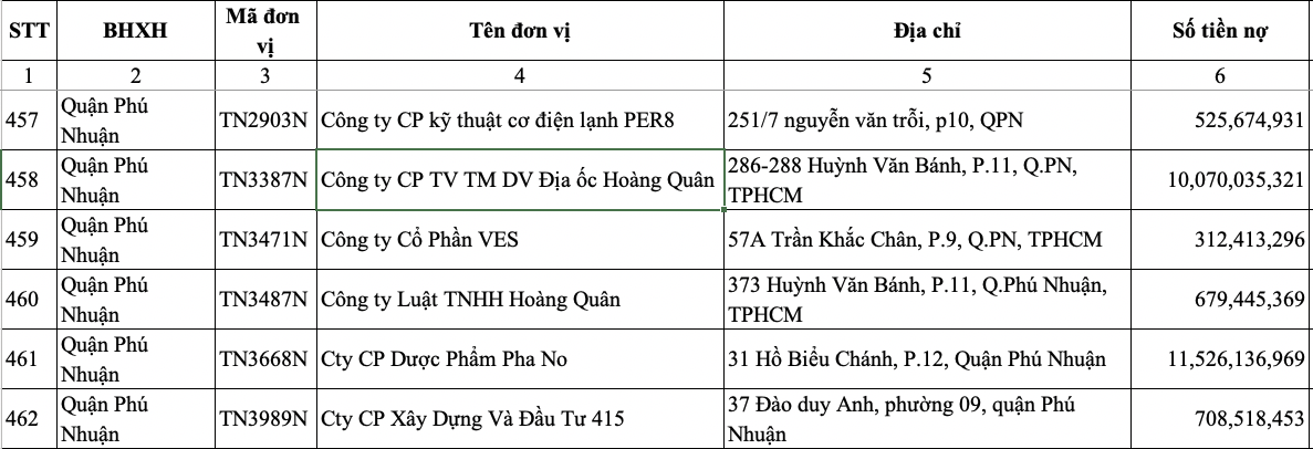 Tin nhanh - Tập đoàn Hoàng Quân nợ BHXH... 'khủng'