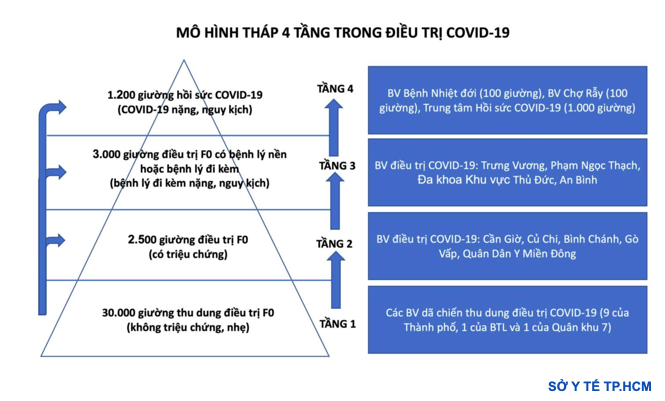 Sự kiện - Bệnh viện ở TP.HCM tiếp nhận điều trị Covid-19 theo mô hình 'tháp 4 tầng' (Hình 3).
