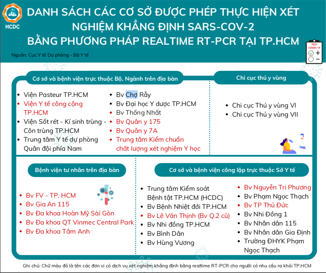 Sự kiện - Cập nhật các đơn vị được xét nghiệm Covid-19 tại TP.HCM (Hình 2).