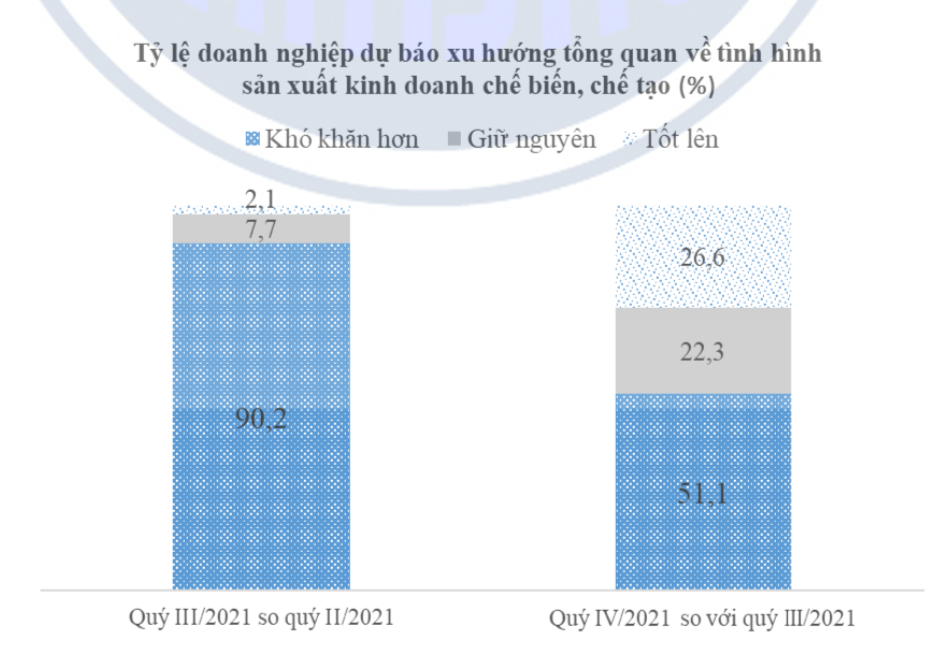 Kinh tế vĩ mô - Dự báo tình hình hoạt động của doanh nghiệp tại Tp.HCM quý IV năm 2021 (Hình 2).