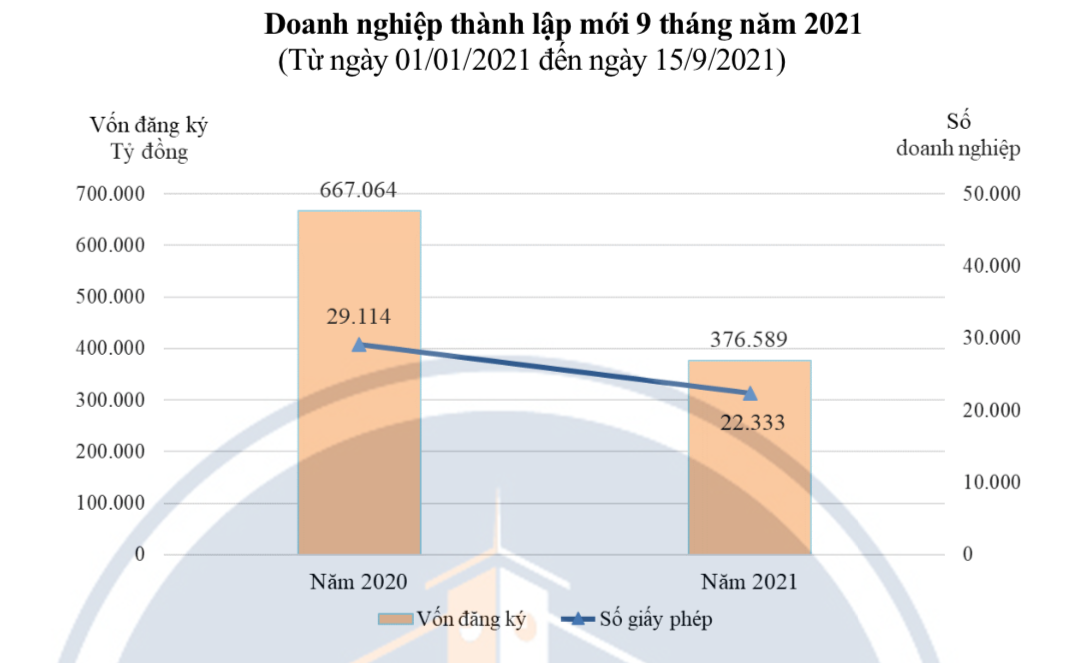 Kinh tế vĩ mô - Dự báo tình hình hoạt động của doanh nghiệp tại Tp.HCM quý IV năm 2021