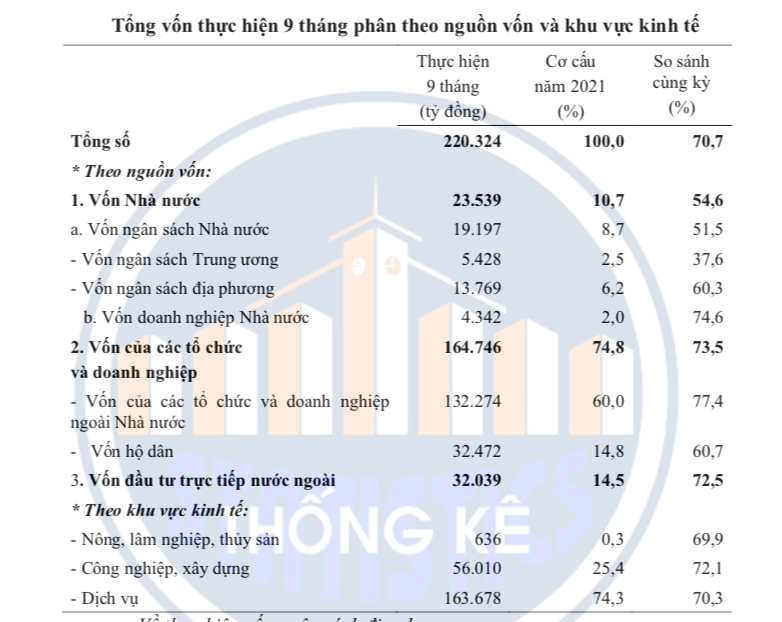 Kinh tế vĩ mô - Tp.HCM: Tình hình giải ngân vốn trong 9 tháng của năm 2021