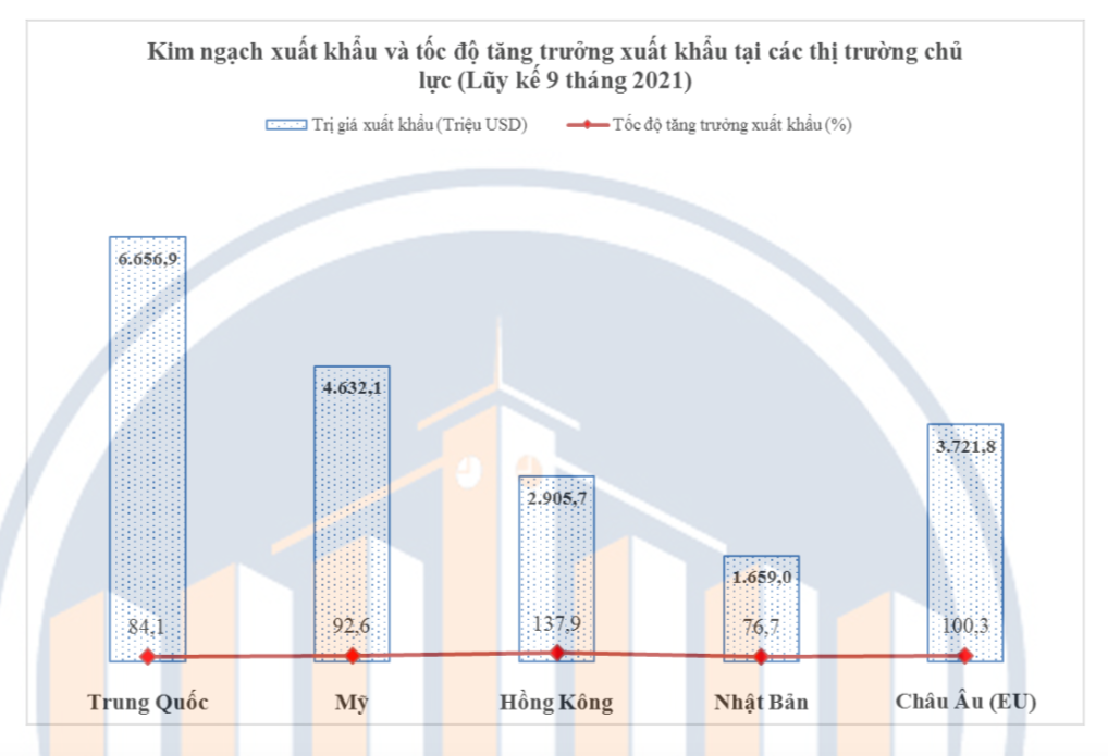 Kinh tế vĩ mô - Tp.HCM: Nhóm hàng xuất khẩu nào tăng trưởng trong 9 tháng đầu năm? (Hình 3).