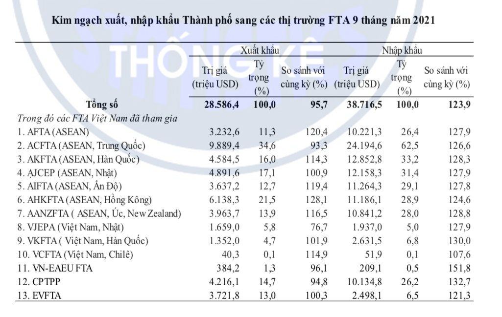 Kinh tế vĩ mô - Tp.HCM: Nhóm hàng xuất khẩu nào tăng trưởng trong 9 tháng đầu năm? (Hình 4).