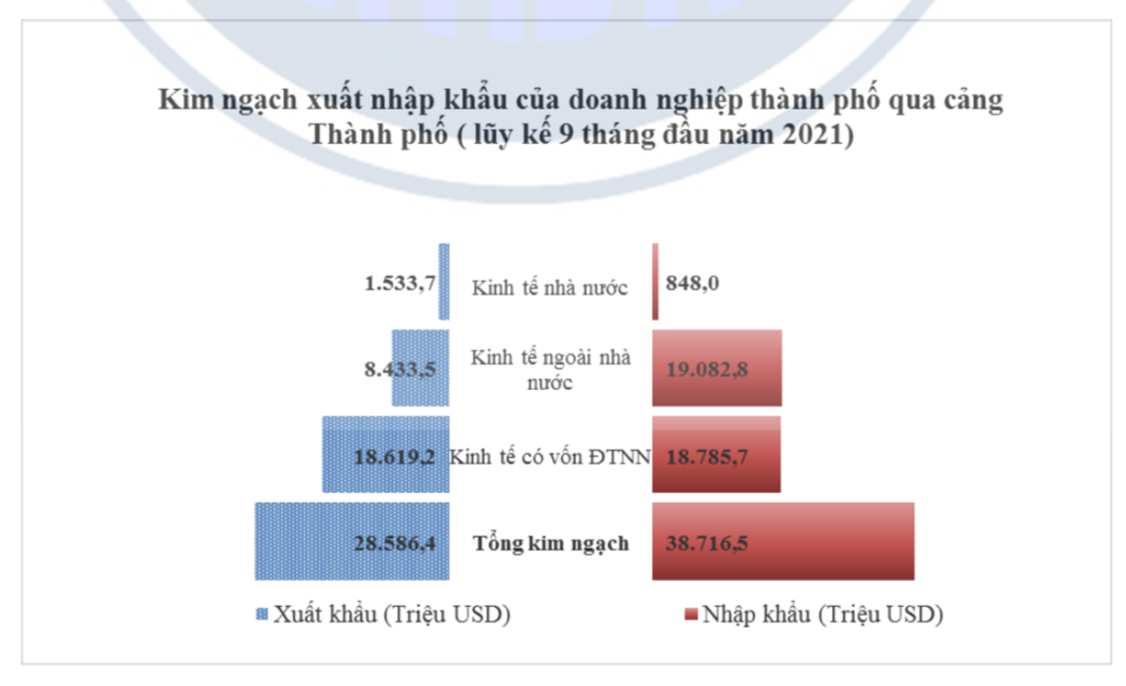 Kinh tế vĩ mô - Tp.HCM: Nhóm hàng xuất khẩu nào tăng trưởng trong 9 tháng đầu năm? (Hình 2).