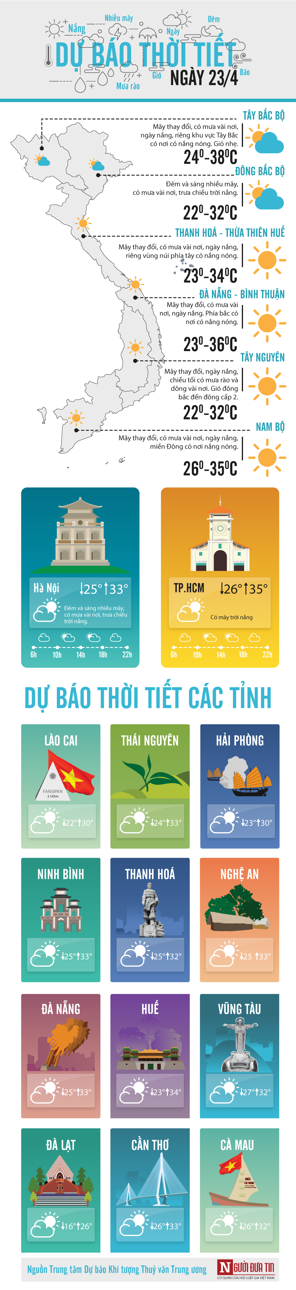 Thời tiết ngày 23/4: Miền Bắc nắng nóng mở rộng, có nơi 38 độ C