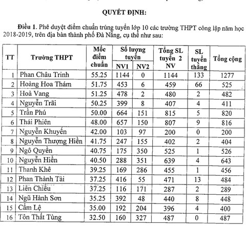 Xem điểm chuẩn vào lớp 10 năm 2018 Đà Nẵng mới nhất 