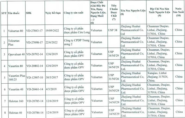 Thu hồi 23 loại thuốc sản xuất từ nguyên liệu của Trung Quốc