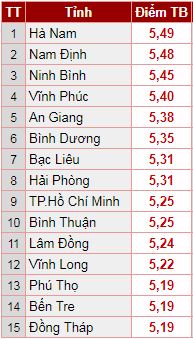 Xếp hạng điểm trung bình thi THPT Quốc gia 2018: Hà Nam soán ngôi, Sơn La đội sổ