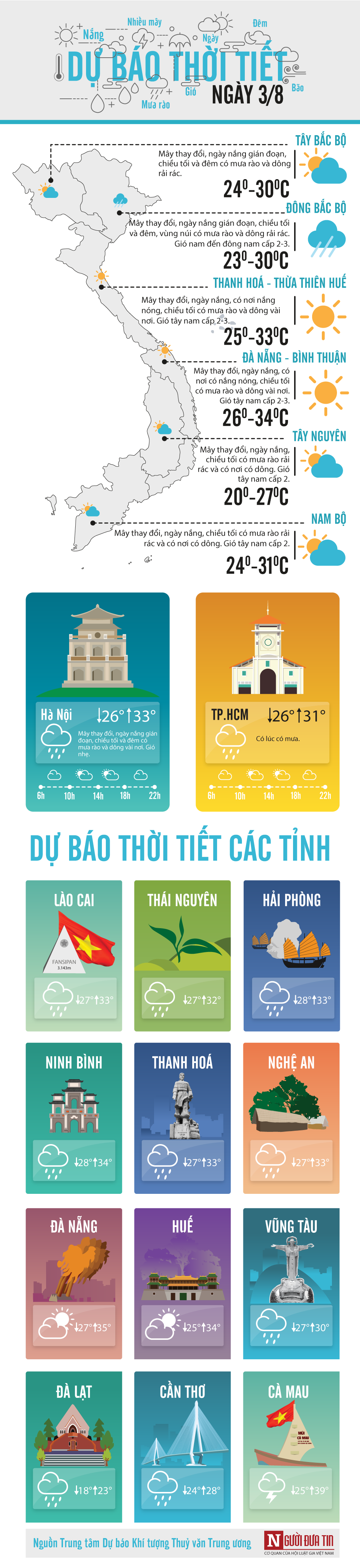 Tin nhanh - Dự báo thời tiết 3/8: Bắc Bộ lại mưa lớn, Nam Bộ ngày nắng