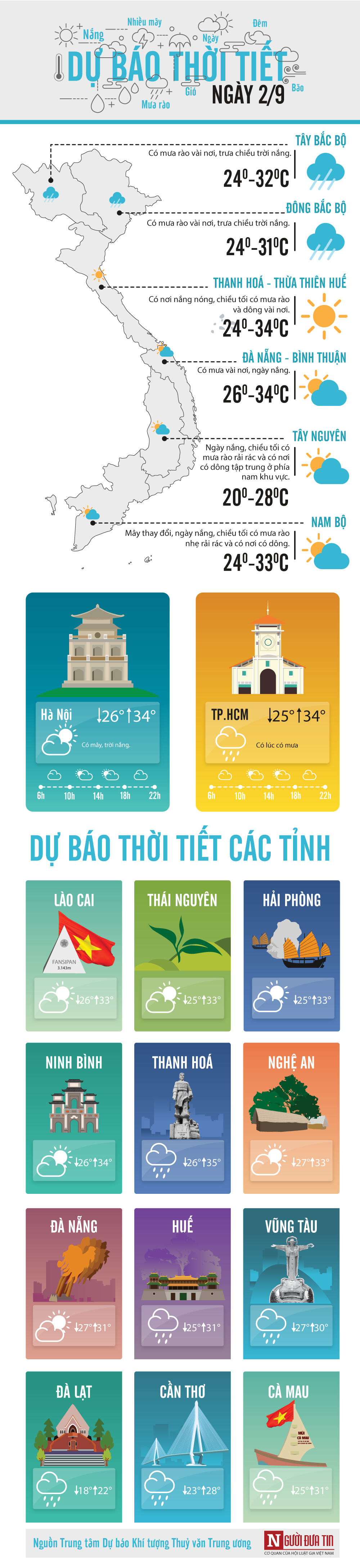 Tin nhanh - Dự báo thời tiết ngày Quốc Khánh 2/9: Cả 3 miền ngày nắng ráo tuy nhiên vẫn có mưa rải rác