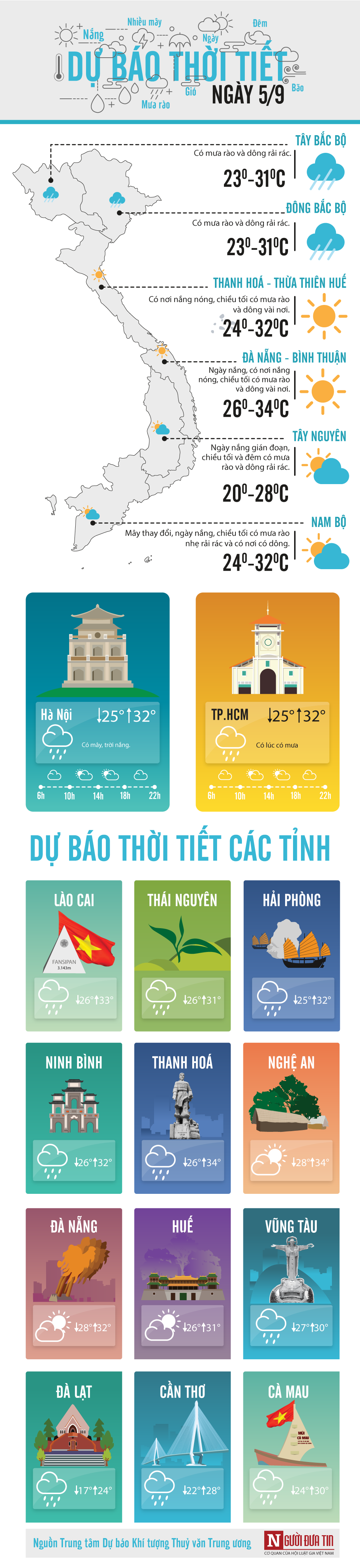 Tin nhanh - Dự báo thời tiết 5/9: Cả nước khai giảng trong tiết trời nắng ráo